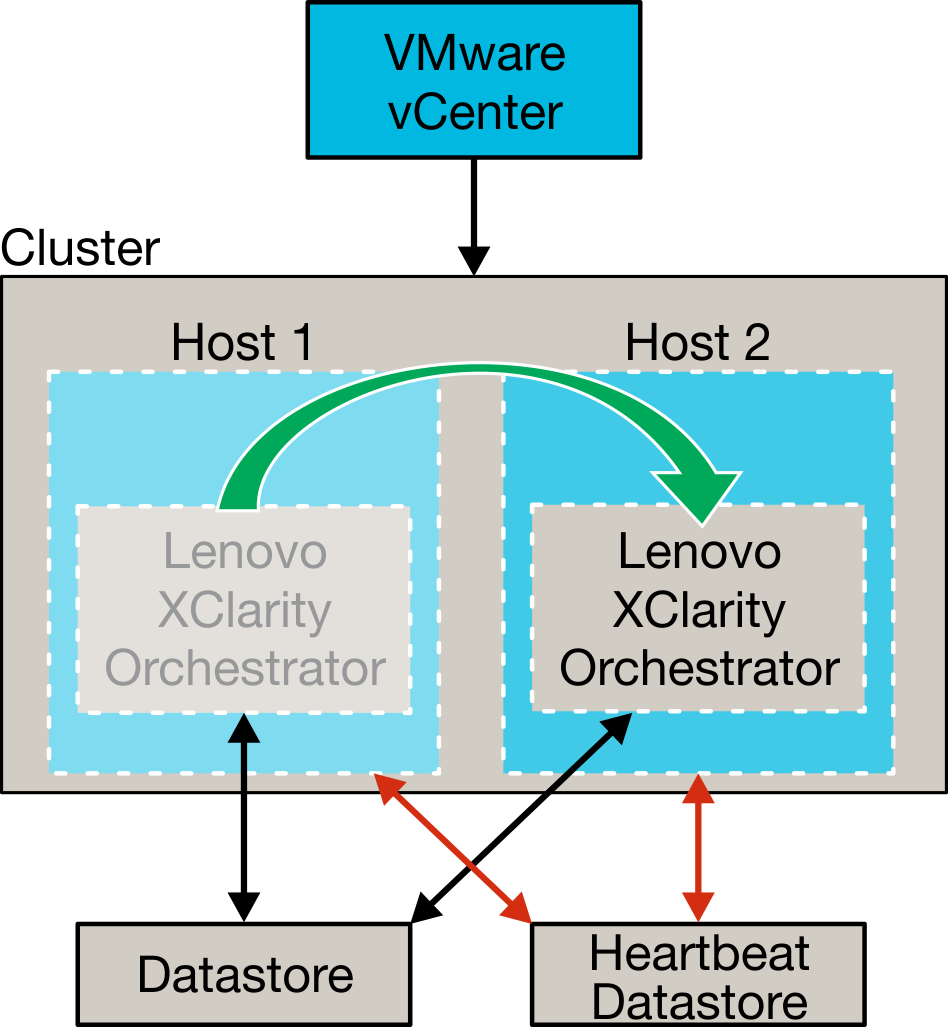 Illustrates a high availability setup in an ESXi environment