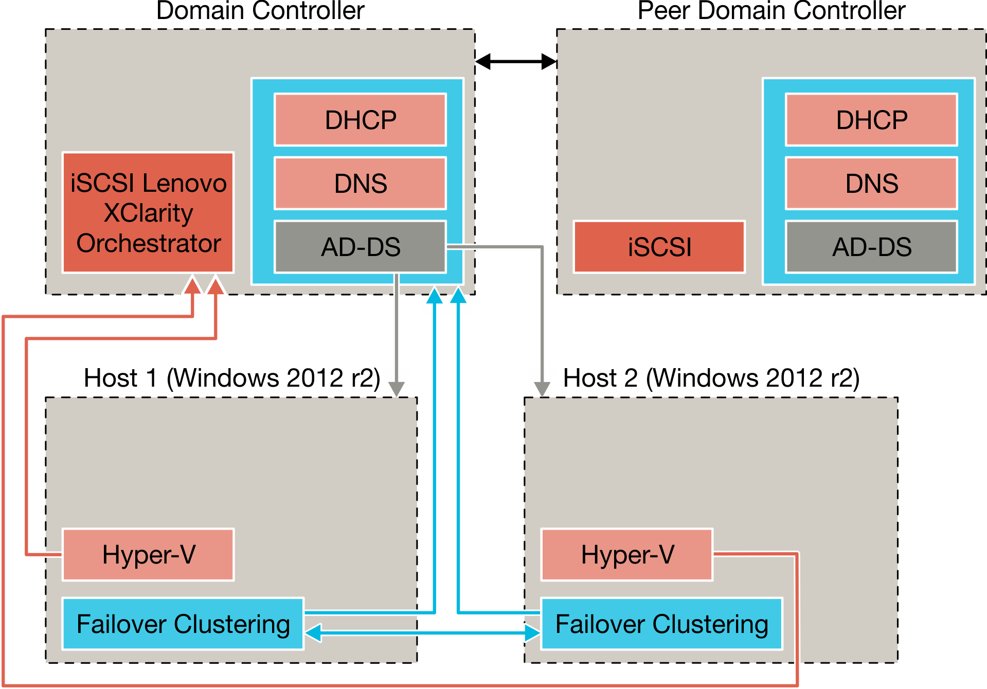 Illustrates a high availability setup in a Hyper-V environment
