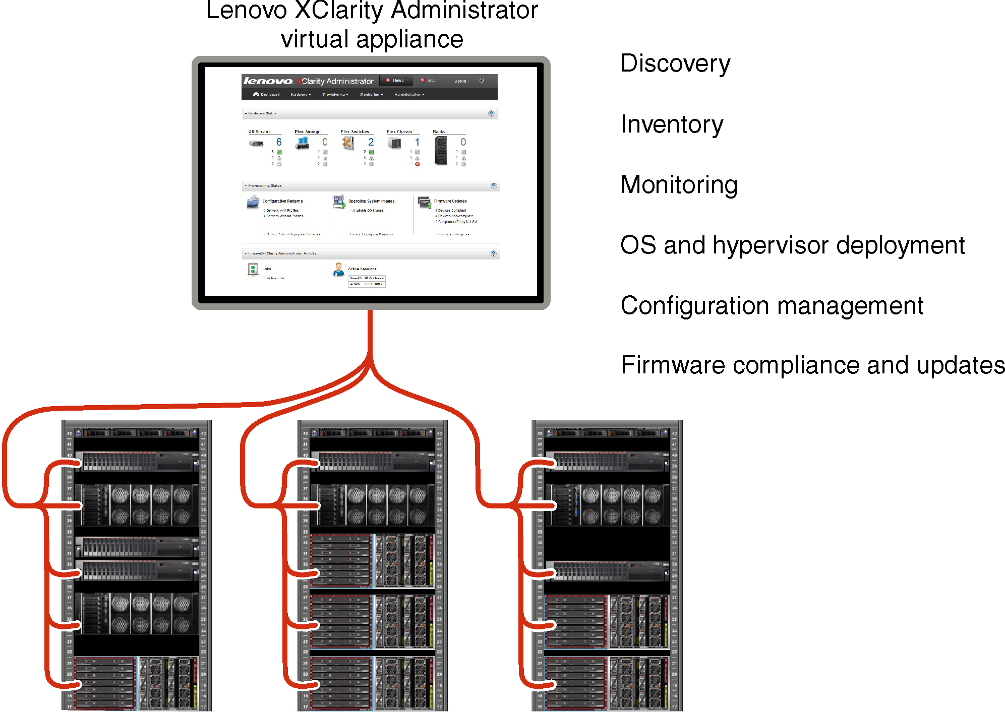 Graphic showing Lenovo XClarity Administrator managing several chassis and listing the main features of the Lenovo XClarity Administrator.