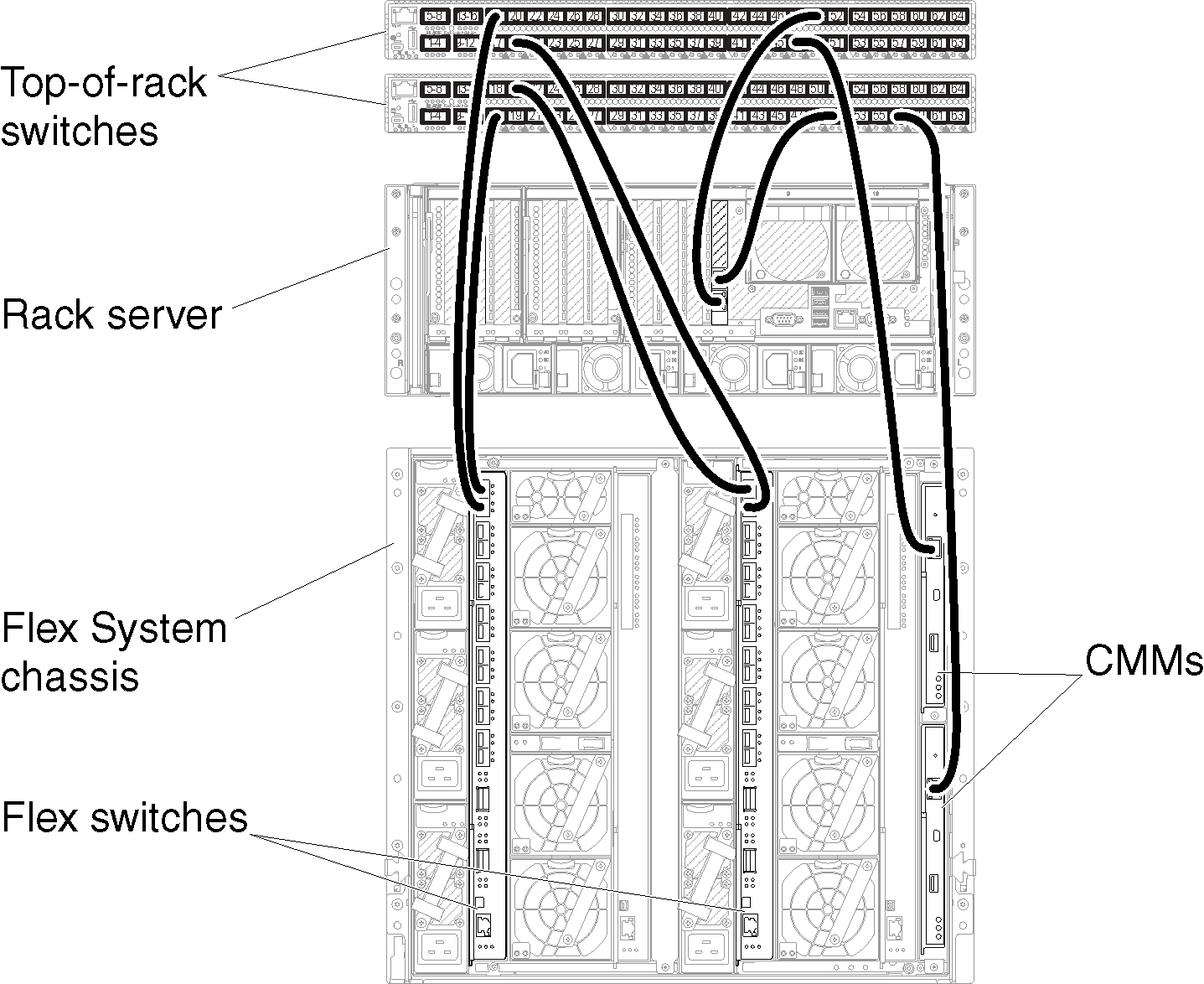 Illustrates cabling the chassis and rack servers to the top-of-rack switches for virtually separate data and management networks