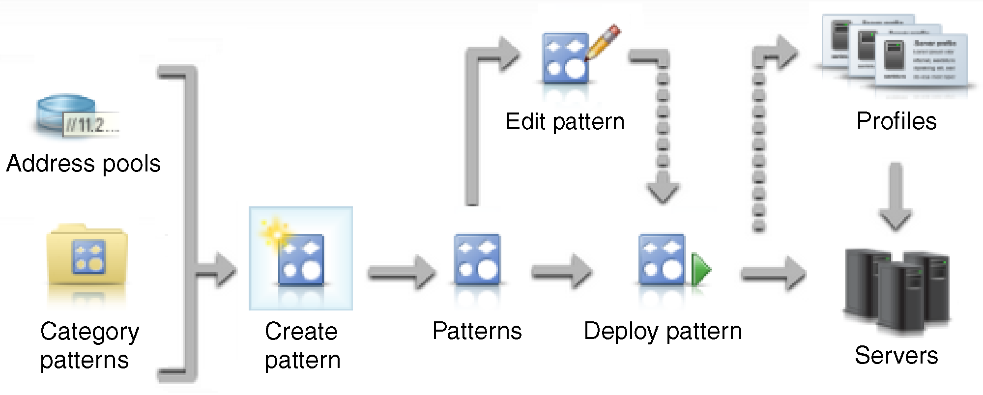 Illustrates the steps involved in creating and deploying server patterns.
