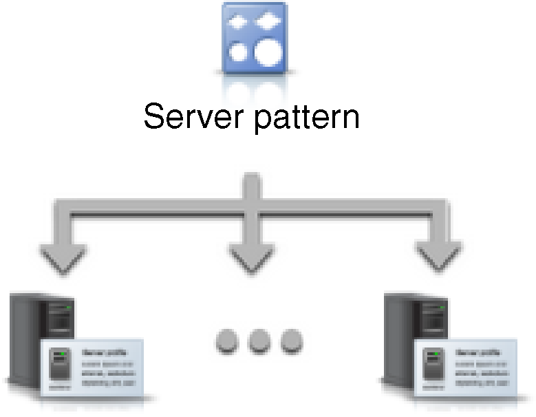Illustrates multiple profiles being created (one for each server) from a single server pattern.