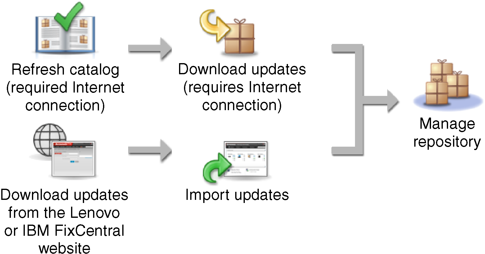 Illustrates the steps involved in managing the repository, including refreshing the product catalog and acquiring or importing firmware updates.