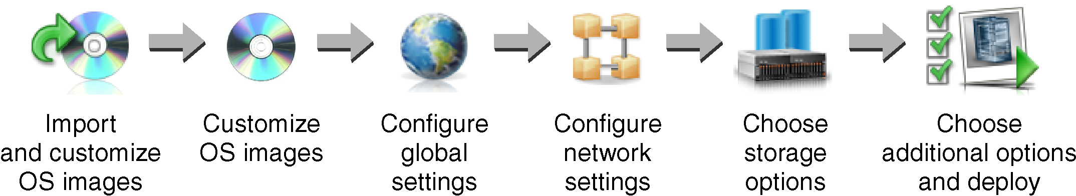 Illustrates the steps involved in managing and deploying operating system images, including importing and customizing OS images, configuring global settings, configuring network settings, configuring the storage location, and deploying images.