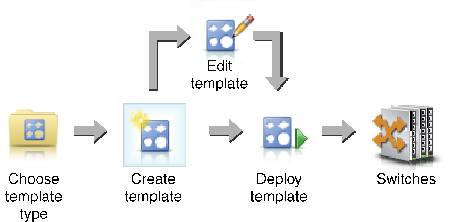 Illustrates the steps involved in creating and deploying switch-configuration templates.