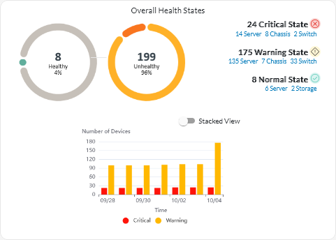 Overall Health States card on the dashboard